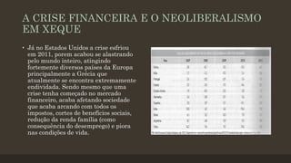 A CRISE FINANCEIRA E O NEOLIBERALISMO
EM XEQUE
• Já no Estados Unidos a crise esfriou
em 2011, porem acabou se alastrando
pelo mundo inteiro, atingindo
fortemente diversos países da Europa
principalmente a Grécia que
atualmente se encontra extremamente
endividada. Sendo mesmo que uma
crise tenha começado no mercado
financeiro, acaba afetando sociedade
que acaba arcando com todos os
impostos, cortes de benefícios sociais,
redução da renda família (como
consequência do desemprego) e piora
nas condições de vida.
 