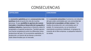 CONSECUENCIAS
CAPITALISMO COMUNISMO
La economía capitalista genera consecuencias más
positivas desde el punto de vista de muchas
personas. Ya que posibilita la apertura de nuevos
mercados e incentiva el desarrollo de la pequeña y
mediana industria, al garantizar el derecho sobre la
propiedad y el aparato productivo. También genera
una fuerte competencia entre los diferentes entes
productivos del país. En la economía capitalista, la
producción y el precio de los bienes y servicios
están determinados por el mercado.
En la economía comunista el comercio y la industria
del país están controlados por una comunidad en
función de la necesidad y el bien comun. Y los
medios de producción son controlados por el
estado. En consecuencia, no se incentiva el
crecimiento económico individual, ni tampoco la
creación de la libre empresa. La pequeña industria
no existe.
 