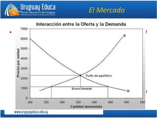 El Mercado
• El capitalismo se basa en una economía en la cual
el mercado predomina.
– En éste se llevan a cabo las transacciones económicas
entre personas, empresas y organizaciones que
ofrecen productos y las que los demandan.
– El mercado, por medio de las leyes de la oferta y la
demanda, regula los precios según los cuales se
intercambian los bienes y servicios, permite la
asignación de recursos y garantiza la distribución de la
renta entre los individuos.
 