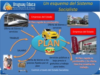 Control a través del Estado Socialista
Un esquema del Sistema
Socialista
Servicios públicos a
bajo precio o
gratuitos y trabajo
para todos.
TRABAJO
SALARIO
Empresas del Estado
Empresas del Estado
Oferta de bienes y
serviciosOferta de bienes y
servicios
Oferta de bienes a los
precios fijados por el
plan
 