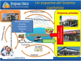 Empresas privadas
Un esquema del Sistema
Capitalista
ESTADO
Servicios públicos:
Escuelas.
Hospitales.
Caminos.
Etc.
Impuestos y tasasDemandadeserviciospúblicos
TRABAJO
SALARIO
Compra de bienes
Y servicios
GANANCIAS
Ofertadebienesy
servicios
 