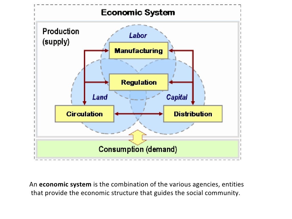Capitalism, socialism & mixed economy