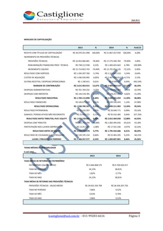 (MLRV)
lcastiglione@uol.com.br - 011-99283-6616 Página 3
MERCADO DE CAPITALIZAÇÃO
2013 % 2014 % %14/13
RECEITA COM TÍTULOS DE CAPITALIZAÇÃO R$ 20.970.351.498 100,00% R$ 21.867.257.939 100,00% 4,28%
INCREMENTO DE PROVISÕES TÉCNICAS
PROVISÕES TÉCNICAS -R$ 16.453.066.681 -78,46% -R$ 17.275.506.783 -79,00% 5,00%
REMUNERAÇÃO FINANCEIRA PROV. TÉCNICA R$ 738.212.938 3,52% R$ 1.483.655.663 6,78% 100,98%
INCREMENTO LÍQUIDO -R$ 15.714.853.743 -74,94% -R$ 15.791.851.120 -72,22% 0,49%
RESULTADO COM SORTEIOS -R$ 1.204.297.760 -5,74% -R$ 1.211.947.319 -5,54% 0,64%
CUSTOS DE AQUISIÇÃO -R$ 1.436.926.995 -6,85% -R$ 1.467.828.412 -6,71% 2,15%
OUTRAS RECEITAS / DESPESAS OPERACIONAIS R$ 1.190.915 0,01% R$ 9.438.431 0,04% 692,54%
MARGEM DE CONTRIBUIÇÃO R$ 2.615.463.915 12,47% R$ 3.405.069.519 15,57% 30,19%
DESPESAS ADMINISTRATIVAS -R$ 701.769.232 -3,35% -R$ 776.856.663 -3,55% 10,70%
DESPESAS COM IMPOSTOS -R$ 144.578.785 -0,69% -R$ 178.257.397 -0,82% 23,29%
RESULTADO INDUSTRIAL R$ 1.769.115.898 8,44% R$ 2.449.955.459 11,20% 38,48%
RESULTADO FINANCEIRO R$ 169.673.449 0,81% R$ 249.556.443 1,14% 47,08%
RESULTADO OPERACIONAL R$ 1.938.789.347 9,25% R$ 2.699.511.902 12,34% 39,24%
RESULTADO PATRIMONIAL R$ 15.516.397 0,07% R$ 20.040.771 0,09% 29,16%
GANHOS / PERDAS ATIVOS NÃO RECORENTES R$ 22.423.121 0,11% R$ 95.916.385 0,44% 327,76%
RESULTADO ANTES TRIBUTOS, PLR E EQUITY R$ 1.976.728.865 9,43% R$ 2.815.469.058 12,88% 42,43%
DESPESA COM TRIBUTOS -R$ 752.753.204 -38,08% -R$ 1.002.495.036 -35,61% 33,18%
PARTICIPAÇÃO NOS LUCROS EMPREGADOS -R$ 13.257.183 -1,08% -R$ 17.541.336 -0,97% 32,32%
RESULTADO ANTES DE EQUITY R$ 1.210.718.478 5,77% R$ 1.795.432.686 8,21% 48,29%
RESULTADO DE COLIGADAS E CONTROLADAS R$ 139.195.154 0,66% R$ 55.465.205 0,25% -60,15%
LUCRO / PREJUÍZO DO PERÍODO R$ 1.368.357.577 6,53% R$ 1.850.897.891 8,46% 35,26%
TAXAS MÉDIAS DE RENTABILIDADE
% AO ANO
2013 2014
TAXA MÉDIA DE RETORNO DO PATRIMÔNIO
PATRIMÔNIO LÍQUIDO MÉDIO R$ 5.666.868.575 R$ 4.769.620.417
TAXA NO PERÍODO 24,15% 38,81%
TAXA AO MÊS 1,82% 2,77%
TAXA AO ANO 24,15% 38,81%
TAXA MÉDIA DE RETORNO DAS PROVISÕES TÉCNICAS
PROVISÕES TÉCNICAS - SALDO MÉDIO R$ 24.655.334.799 R$ 28.356.207.720
TAXA NO PERÍODO 7,86% 9,52%
TAXA AO MÊS 0,63% 0,76%
TAXA AO ANO 7,86% 9,52%
 