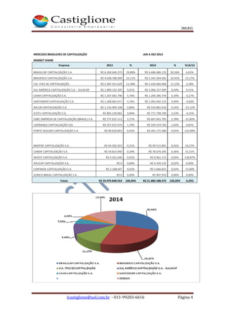 (MLRV)
lcastiglione@uol.com.br - 011-99283-6616 Página 4
MERCADO BRASILEIRO DE CAPITALIZAÇÃO JAN A DEZ 2014
MARKET SHARE
Empresa 2013 % 2014 % %14/13
BRASILCAP CAPITALIZAÇÃO S.A. R$ 6.269.640.373 29,88% R$ 6.686.686.135 30,56% 6,65%
BRADESCO CAPITALIZAÇÃO S.A. R$ 4.638.788.009 22,11% R$ 5.342.564.581 24,42% 15,17%
CIA. ITAÚ DE CAPITALIZAÇÃO R$ 2.387.551.629 11,38% R$ 2.439.666.066 11,15% 2,18%
SUL AMÉRICA CAPITALIZAÇÃO S.A. - SULACAP R$ 1.890.142.305 9,01% R$ 2.066.157.409 9,44% 9,31%
CAIXA CAPITALIZAÇÃO S.A. R$ 1.207.692.790 5,76% R$ 1.204.396.754 5,50% -0,27%
SANTANDER CAPITALIZAÇÃO S.A. R$ 1.208.065.071 5,76% R$ 1.092.042.155 4,99% -9,60%
APLUB CAPITALIZAÇÃO S.A. R$ 1.216.409.168 5,80% R$ 910.865.016 4,16% -25,12%
ICATU CAPITALIZAÇÃO S.A. R$ 805.228.865 3,84% R$ 771.798.700 3,53% -4,15%
HSBC EMPRESA DE CAPITALIZAÇÃO (BRASIL) S.A. R$ 777.625.112 3,71% R$ 607.831.795 2,78% -21,83%
LIDERANÇA CAPITALIZAÇÃO S/A R$ 357.015.674 1,70% R$ 359.319.783 1,64% 0,65%
PORTO SEGURO CAPITALIZAÇÃO S.A. R$ 89.818.842 0,43% R$ 202.175.380 0,92% 125,09%
MAPFRE CAPITALIZAÇÃO S.A. R$ 64.505.923 0,31% R$ 99.515.801 0,45% 54,27%
CARDIF CAPITALIZAÇÃO S.A. R$ 59.823.940 0,29% R$ 78.676.295 0,36% 31,51%
INVEST CAPITALIZAÇÃO S.A R$ 4.352.646 0,02% R$ 9.961.715 0,05% 128,87%
APLICAP CAPITALIZAÇÃO S.A. R$ 0 0,00% R$ 4.356.142 0,02% 0,00%
CAPEMISA CAPITALIZAÇÃO S.A. R$ 3.188.607 0,02% R$ 3.666.815 0,02% 15,00%
ZURICH BRASIL CAPITALIZAÇÃO S.A. R$ 0 0,00% R$ 907.933 0,00% 0,00%
Totais R$ 20.979.848.954 100,00% R$ 21.880.588.475 100,00% 4,29%
 