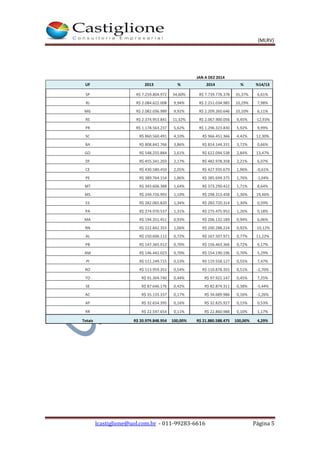 (MLRV)
lcastiglione@uol.com.br - 011-99283-6616 Página 5
JAN A DEZ 2014
UF 2013 % 2014 % %14/13
SP R$ 7.259.804.972 34,60% R$ 7.739.778.378 35,37% 6,61%
RJ R$ 2.084.622.008 9,94% R$ 2.251.034.985 10,29% 7,98%
MG R$ 2.082.036.989 9,92% R$ 2.209.260.646 10,10% 6,11%
RS R$ 2.374.953.841 11,32% R$ 2.067.900.056 9,45% -12,93%
PR R$ 1.178.563.237 5,62% R$ 1.296.323.830 5,92% 9,99%
SC R$ 860.560.491 4,10% R$ 966.451.366 4,42% 12,30%
BA R$ 808.842.766 3,86% R$ 814.144.331 3,72% 0,66%
GO R$ 548.255.884 2,61% R$ 622.094.538 2,84% 13,47%
DF R$ 455.341.203 2,17% R$ 482.978.358 2,21% 6,07%
CE R$ 430.580.450 2,05% R$ 427.935.679 1,96% -0,61%
PE R$ 389.764.154 1,86% R$ 385.694.375 1,76% -1,04%
MT R$ 343.606.388 1,64% R$ 373.290.422 1,71% 8,64%
MS R$ 249.726.993 1,19% R$ 298.313.458 1,36% 19,46%
ES R$ 282.065.820 1,34% R$ 283.720.314 1,30% 0,59%
PA R$ 274.970.537 1,31% R$ 275.475.952 1,26% 0,18%
MA R$ 194.351.451 0,93% R$ 206.132.189 0,94% 6,06%
RN R$ 222.842.355 1,06% R$ 200.288.224 0,92% -10,12%
AL R$ 150.606.112 0,72% R$ 167.507.971 0,77% 11,22%
PB R$ 147.365.912 0,70% R$ 156.463.366 0,72% 6,17%
AM R$ 146.442.023 0,70% R$ 154.190.196 0,70% 5,29%
PI R$ 111.249.715 0,53% R$ 119.558.127 0,55% 7,47%
RO R$ 113.959.351 0,54% R$ 110.878.355 0,51% -2,70%
TO R$ 91.304.740 0,44% R$ 97.922.147 0,45% 7,25%
SE R$ 87.646.176 0,42% R$ 82.874.311 0,38% -5,44%
AC R$ 35.133.337 0,17% R$ 34.689.986 0,16% -1,26%
AP R$ 32.654.395 0,16% R$ 32.825.927 0,15% 0,53%
RR R$ 22.597.654 0,11% R$ 22.860.988 0,10% 1,17%
Totais R$ 20.979.848.954 100,00% R$ 21.880.588.475 100,00% 4,29%
 
