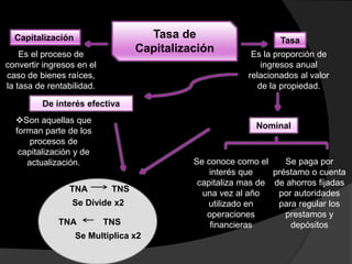 Tasa de
Capitalización
Capitalización Tasa
Es el proceso de
convertir ingresos en el
caso de bienes raíces,
la tasa de rentabilidad.
Es la proporción de
ingresos anual
relacionados al valor
de la propiedad.
De interés efectiva
Son aquellas que
forman parte de los
procesos de
capitalización y de
actualización.
Nominal
Se paga por
préstamo o cuenta
de ahorros fijadas
por autoridades
para regular los
prestamos y
depósitos
Se conoce como el
interés que
capitaliza mas de
una vez al año
utilizado en
operaciones
financieras
TNA TNS
TNA TNS
Se Multiplica x2
Se Divide x2
 
