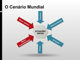 O Cenário Mundial




                  Eventos
             SITUAÇÕES
               ÚNICAS

                Crises
 