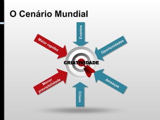 O Cenário Mundial




                 Eventos
           CRIATIVIDADE


               Crises
 