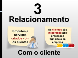 3
Relacionamento
                   Os clientes são
 Produtos e        integrados aos
  serviços           processos
criados com         principais da
 os clientes           empresa



    Com o cliente
 