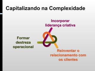 Capitalizando na Complexidade

                    Incorporar
                liderança criativa


    Formar
   destreza
  operacional
                      Reinventar o
                  relacionamento com
                       os clientes
 