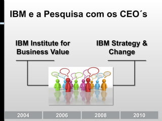 IBM e a Pesquisa com os CEO´s


 IBM Institute for   IBM Strategy &
 Business Value         Change




 2004        2006    2008      2010
 
