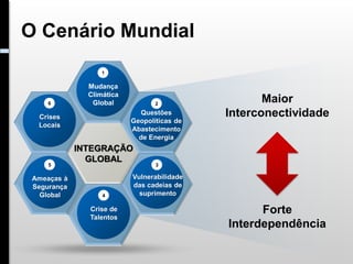 O Cenário Mundial
                   1

               Mudança
               Climática
     6          Global            2
                                                    Maior
  Crises
                             Questões        Interconectividade
                           Geopolíticas de
  Locais
                           Abastecimento
                             de Energia
             INTEGRAÇÃO
               GLOBAL
     5                            3

 Ameaças à                 Vulnerabilidade
 Segurança                 das cadeias de
   Global          4         suprimento

               Crise de                            Forte
               Talentos
                                             Interdependência
 