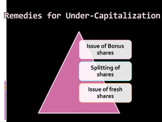 Remedies for Under-Capitalization
Issue of Bonus
shares
Splitting of
shares
Issue of fresh
shares
 