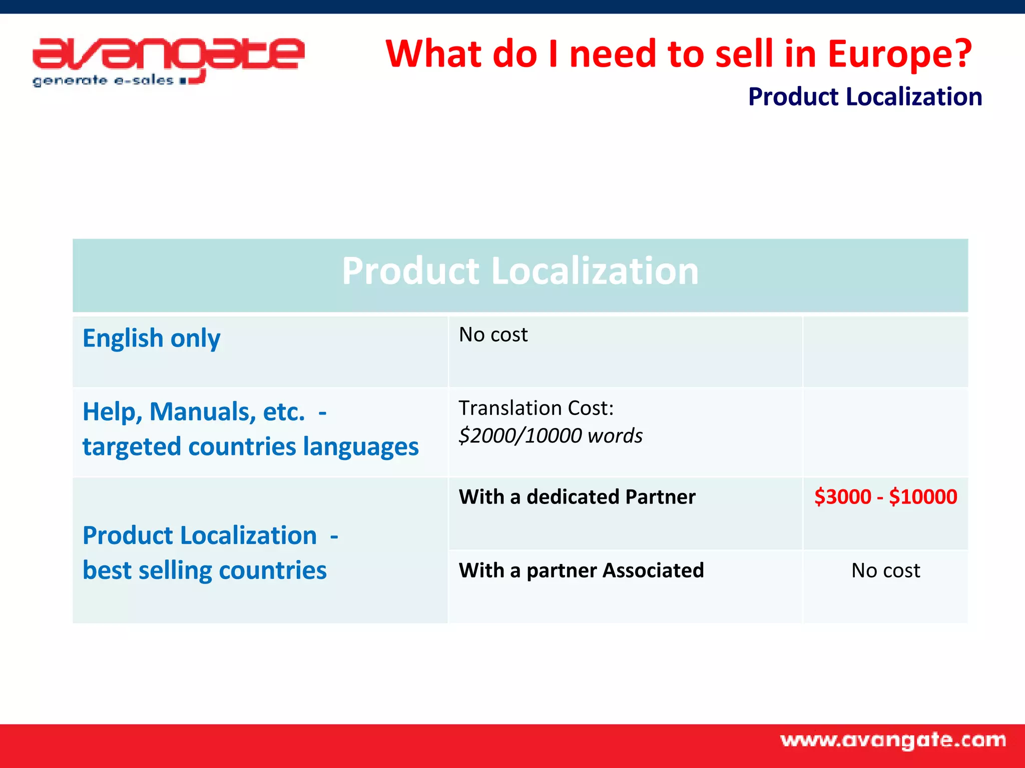 What do I need to sell in Europe?  Product Localization Product Localization English only No cost Help, Manuals, etc.  -  targeted countries languages Translation Cost:  $2000/10000 words Product Localization  -  best selling countries With a dedicated Partner $3000 - $10000 With a partner Associated No cost 