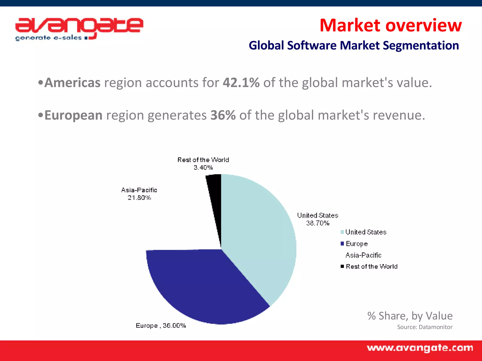 Market overview Global Software Market Segmentation  Americas  region accounts for  42.1%  of the global market's value. European  region generates  36%  of the global market's revenue.  % Share, by Value Source: Datamonitor 