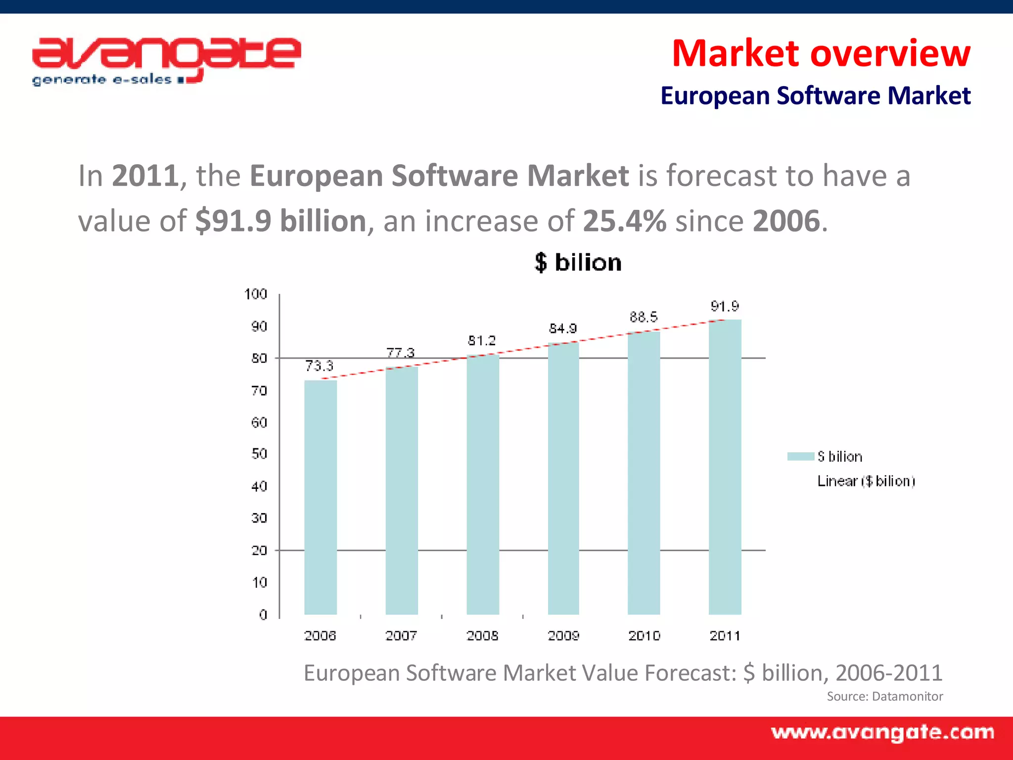 Market overview European Software Market In  2011 , the  European Software Market  is forecast to have a value of  $91.9 billion , an increase of  25.4%  since  2006 . European Software Market Value Forecast: $ billion, 2006-2011 Source: Datamonitor 
