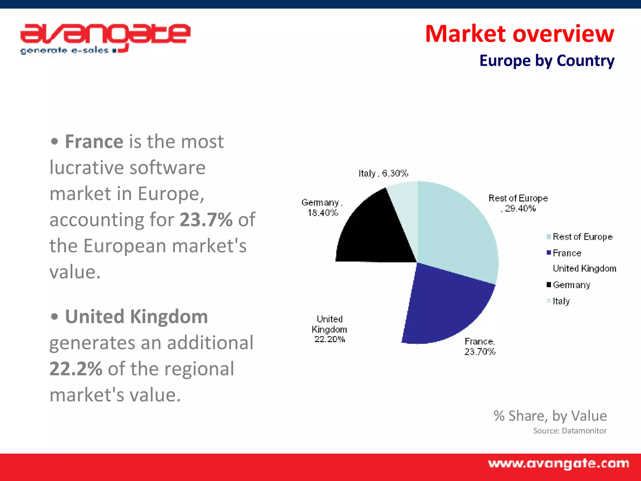 Market overview Europe by Country France  is the most lucrative software market in Europe, accounting for  23.7%  of the European market's value. United Kingdom  generates an additional  22.2%  of the regional market's value. % Share, by Value Source: Datamonitor 