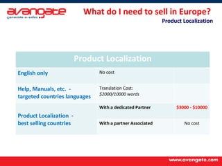 What do I need to sell in Europe?  Product Localization Product Localization English only No cost Help, Manuals, etc.  -  targeted countries languages Translation Cost:  $2000/10000 words Product Localization  -  best selling countries With a dedicated Partner $3000 - $10000 With a partner Associated No cost 