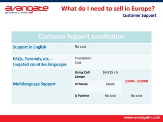 What do I need to sell in Europe?  Customer Support Customer Support Localization Support in English No cost FAQs, Tutorials, etc. -  targeted countries languages Translation Cost Multilanguage Support Using Call Center $6-$15 / h $3000 - $10000 In house Salary A Partner No cost No cost 