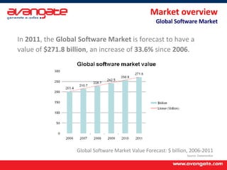 Market overview Global Software Market In  2011 , the  Global Software Market  is forecast to have a value of  $271.8 billion , an increase of  33.6%  since  2006 . Global Software Market Value Forecast: $ billion, 2006-2011 Source: Datamonitor 