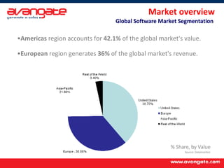 Market overview Global Software Market Segmentation  Americas  region accounts for  42.1%  of the global market's value. European  region generates  36%  of the global market's revenue.  % Share, by Value Source: Datamonitor 