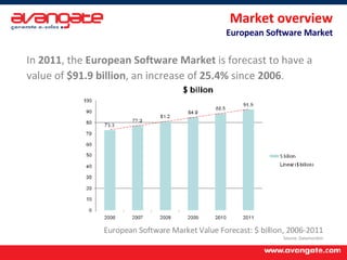 Market overview European Software Market In  2011 , the  European Software Market  is forecast to have a value of  $91.9 billion , an increase of  25.4%  since  2006 . European Software Market Value Forecast: $ billion, 2006-2011 Source: Datamonitor 