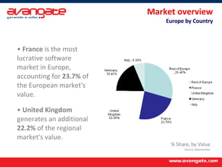 Market overview Europe by Country France  is the most lucrative software market in Europe, accounting for  23.7%  of the European market's value. United Kingdom  generates an additional  22.2%  of the regional market's value. % Share, by Value Source: Datamonitor 