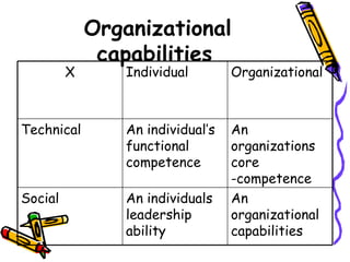 Organizational capabilities   An organizational capabilities  An individuals leadership ability  Social  An organizations core -competence  An individual’s functional competence  Technical  Organizational Individual  X 