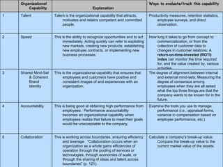 Calculate a company’s break-up value; Compare the break-up value to the current market value of the assets.  This is working across boundaries, ensuring efficiency and leverage.  “Collaboration occurs when an organization as a whole gains efficiencies of operation through the pooling of services or technologies, through economies of scale, or through the sharing of ideas and talent across boundaries” (p. 121).      Collaboration 5 Examine the tools you use to manage performance (i.e., appraisal forms, variance in compensation based on employee performance, etc.)  This is being good at obtaining high performance from employees.  Performance accountability becomes an organizational capability when employees realize that failure to meet their goals would be unacceptable to the company.     Accountability 4 The degree of alignment between internal and external mind-sets; Measuring the degree of consensus among employees when they are all asked what the top three things are that the company wants to be known for in the future.  This is the organizational capability that ensures that employees and customers have positive and consistent images of and experiences with an organization.     Shared Mind-Set & Coherent Brand Identity 3 How long it takes to go from concept to commercialization, or from the collection of customer data to changes in customer relations; A  return-on-time-invested (ROTI) index  can monitor the time required for, and the value created by, various activities.  This is the ability to recognize opportunities and to act immediately. Acting quickly can refer to exploiting new markets, creating new products, establishing new employee contracts, or implementing new business processes.     Speed  2 Productivity measures, retention statistics, employee surveys, and direct observation.      Talent is the organizational capability that attracts, motivates and retains competent and committed people.      Talent  1 Ways to evaluate/track this capability  Explanation  Organizational Capability  