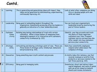 Contd. Inventories, direct and indirect labor, capital employed, and costs of goods sold can all be viewed on balance sheets and income statements Being good at managing costs.  Efficiency 11 A vitality index (for instance, one that records revenues or profits from products or services created in the last three years) (p. 122).  Doing something new in both content and process.     Innovation 10 Note how consistently employees respond when asked about the company’s strategy.  Articulating and sharing a strategic point of view.  There are three levels of strategic unity: intellectual, behavioral and procedural (p. 122).     Strategic Unity 9 Identify  your key accounts and track the share of those important customers over time; Frequent customer-service surveys may also offer insight into how customers perceive your connectivity.  Building long-lasting relationships of trust with certain customers.  When a large number of employees have meaningful exposure to or interaction with customers, connectivity is enhanced (p. 122).     Customer Connectivity 8 You can track your organization’s leadership brand by monitoring the pool of future leaders.  Being good at embedding leaders throughout the organization. Consistently producing effective leaders is generally an indication of a clear leadership brand.     Leadership 7 Look at what other companies are doing; Hire or develop people with new skills and ideas.  This is generating and generalizing ideas with impact. New ideas can be generated by benchmarking, experimenting, continuously improving, etc.        Learning 6 