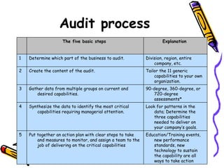 Audit process Education/Training events, new performance standards, new technology to sustain the capability are all ways to take action Put together an action plan with clear steps to take and measures to monitor, and assign a team to the job of delivering on the critical capabilities 5 Look for patterns in the data; Determine the three capabilities needed to deliver on your company’s goals. Synthesize the data to identify the most critical capabilities requiring managerial attention. 4 90-degree, 360-degree, or 720-degree assessments* Gather data from multiple groups on current and desired capabilities. 3 Tailor the 11 generic capabilities to your own organization. Create the content of the audit. 2 Division, region, entire company, etc. Determine which part of the business to audit. 1 Explanation  The five basic steps     