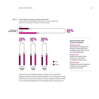 Embody creative leadership                                                                                                 29




         Figure 11   Creative leaders experiment to improve the status quo
                     Creative leaders score much higher on innovation as a crucial capability and
                     many more of them expect to change their business models.


                     Others
                                         21%
   Innovation as
crucial capability   Creatives
                                                         38%
                                                                                                       81%
                                                                                                       more




                     15%
                     more
                                          10%
                                           more
                                                               20%
                                                                more                                      Types of business model
                                                                                                          innovation considered:7

                                                                                                          Enterprise model
                                                                                                          Specializing and reconfiguring the
                                                                                                          business to deliver greater value
                                                                                                          by rethinking what is done in­house
                                                                                                          and through collaboration.
                              60%
                                                   57%
                     52%                  52%                            54%
                                                                                                          Industry model
                                                                45%
                                                                                                          Redefining an existing industry,
                                                                                                          moving into a new industry,
                                                                                                          or creating an entirely new one.
                                                                                           Others
                                                                                                          Revenue model
                                                                                           Creatives      Changing how revenue is generated
                                                                                                          through new value propositions
                     Enterprise             Industry              Revenue                                 and new pricing models.
                       model                 model                 model



                     Continual business model innovation is similar to the way product
                     designers keep improving their offerings based on ever-changing customer
                     preferences. Driving this new fluidity of business design are profound shifts
                     in both customer expectations and competitive activity that simply don’t
 
