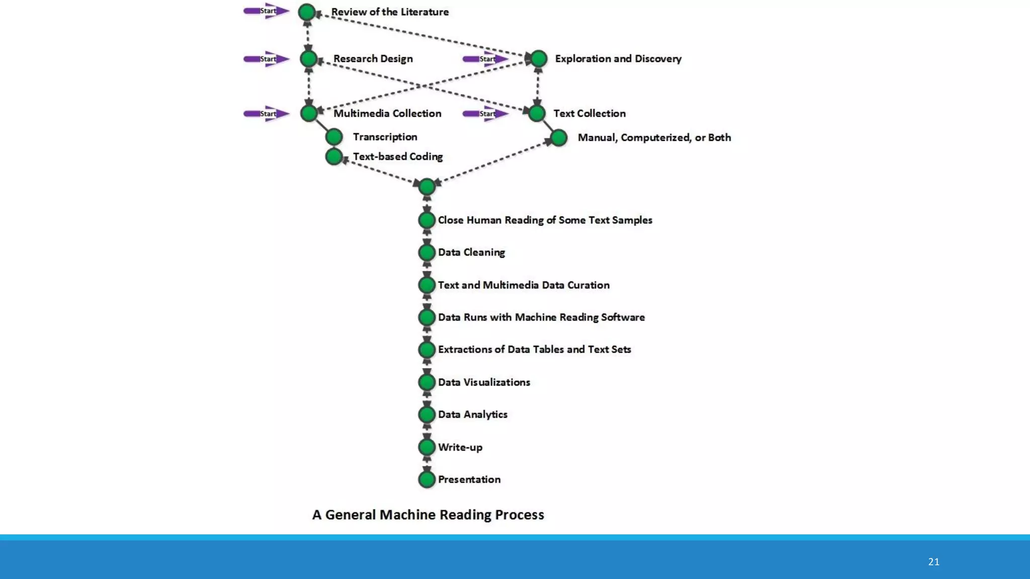A Conceptualization of a Recursive and
Semi-Linear Sequence
Review of the Literature*
Research Design / Exploration and Discovery*
Multimedia Collection / Text Collection*
Close Human Reading
Data Cleaning
Text and Multimedia Data Curation
Data Runs with Machine Reading Software
Extractions of Data Tables and Text Sets
Data Visualizations
Write-up Presentation
*all potential start points
21
 