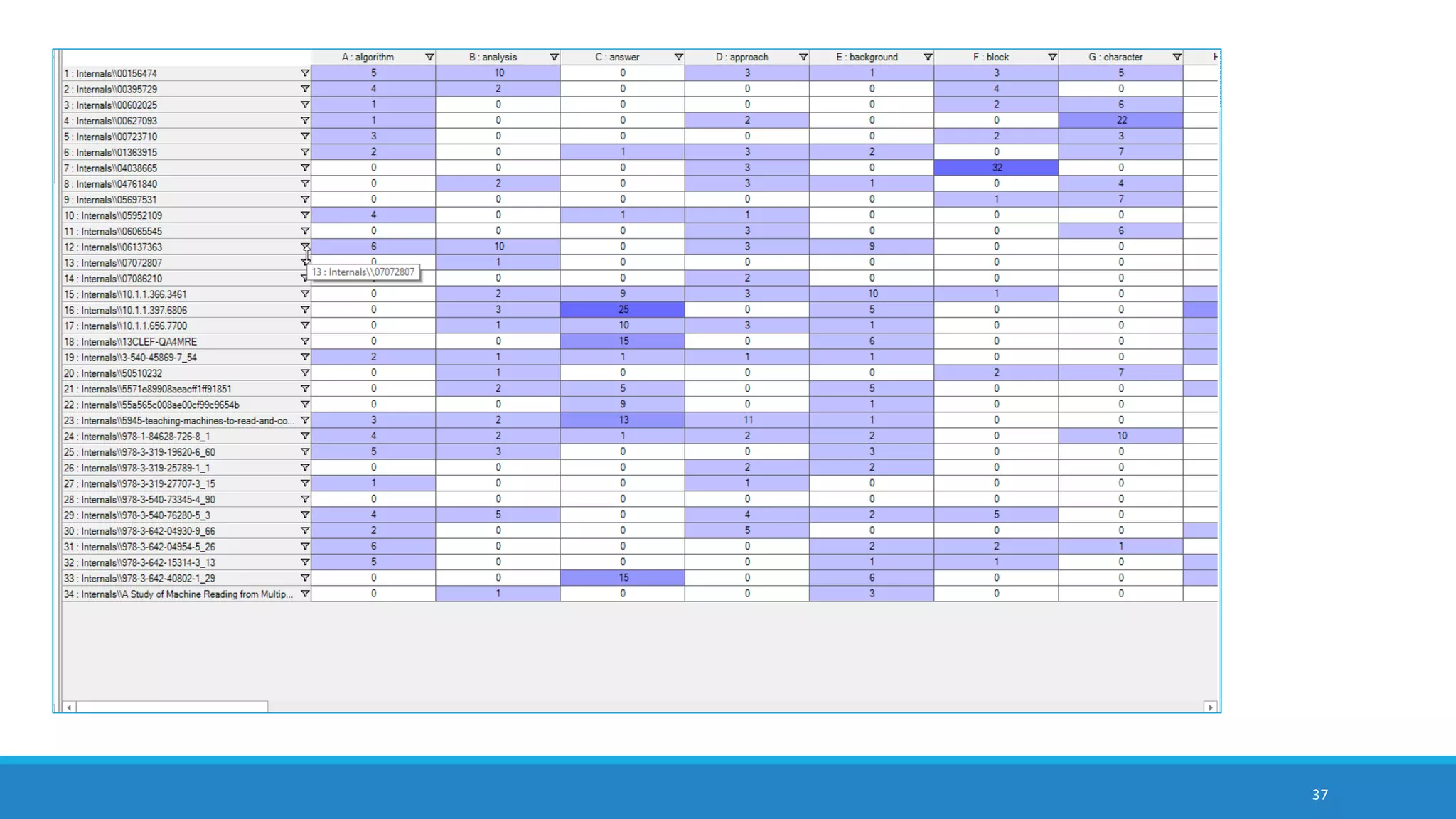Assumptions of the Topic Modeling
Approach
Word counts in respective documents are usually normalized to account for varying document
lengths (so as not to overweight the words appearing in longer documents)
Each article is represented as a list of identified “important” words
◦ Important words are likely semantic meaning-bearing terms
◦ Important words are sometimes “rare” ones
◦ Important words are not functional words (articles, pronouns, etc.) usually on a “stopwords” list
◦ If the TF-IDF (term frequency-inverse document frequency) calculation is used,
◦ words are upweighted if they occur a fair amount in a local document but occur rarely globally in the set, and
◦ words are downweighted if they occur a lot across documents (globally) … in order to lower the influence of frequently appearing
words over rarer-occurring ones
◦ Words directly linked to the identified themes are placed as sub-themes (in bigrams, three-grams, and
so on)
37
 
