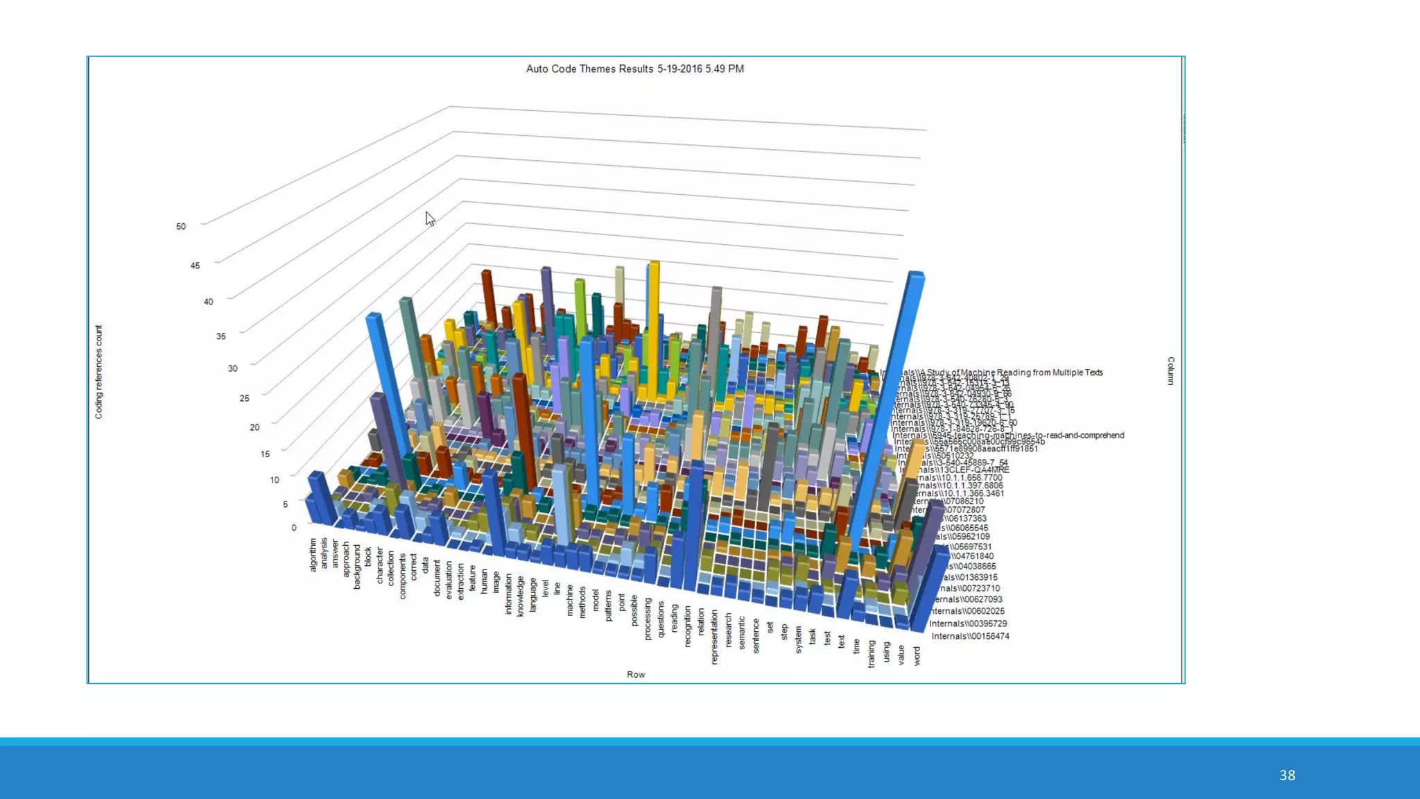 Visualizations
A dataset of articles about “machine reading” from Springer, IEEEXplore Digital Library, ACM
and Google Scholar
Kept at document size and stored inone folder
38
 