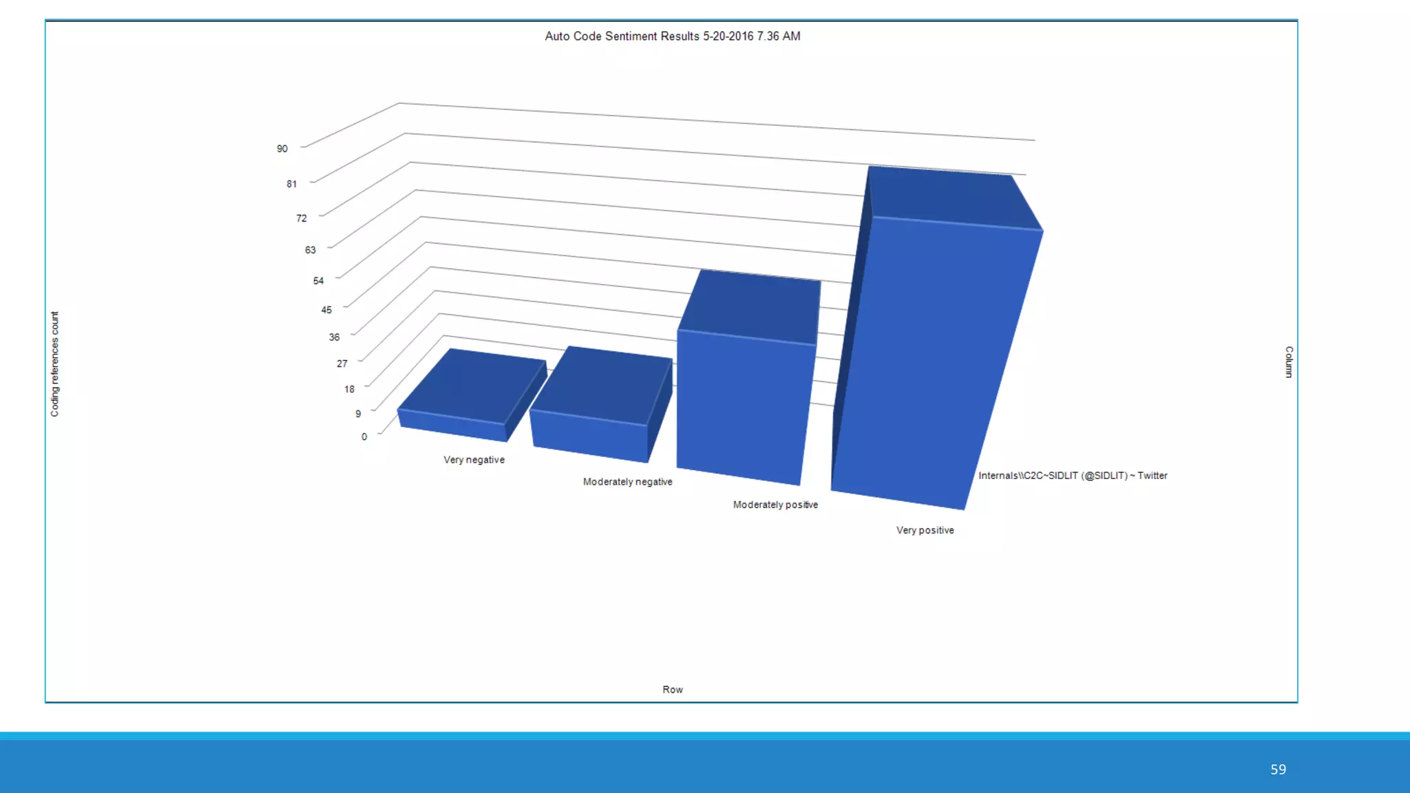 59
extracted Tweetstream dataset from Twitter using NCapture of
NVivo 11 Plus
 