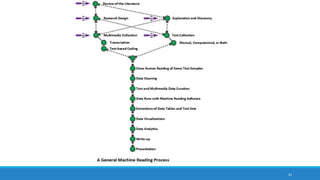 A Conceptualization of a Recursive and
Semi-Linear Sequence
Review of the Literature*
Research Design / Exploration and Discovery*
Multimedia Collection / Text Collection*
Close Human Reading
Data Cleaning
Text and Multimedia Data Curation
Data Runs with Machine Reading Software
Extractions of Data Tables and Text Sets
Data Visualizations
Write-up Presentation
*all potential start points
21
 