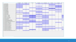 Assumptions of the Topic Modeling
Approach
Word counts in respective documents are usually normalized to account for varying document
lengths (so as not to overweight the words appearing in longer documents)
Each article is represented as a list of identified “important” words
◦ Important words are likely semantic meaning-bearing terms
◦ Important words are sometimes “rare” ones
◦ Important words are not functional words (articles, pronouns, etc.) usually on a “stopwords” list
◦ If the TF-IDF (term frequency-inverse document frequency) calculation is used,
◦ words are upweighted if they occur a fair amount in a local document but occur rarely globally in the set, and
◦ words are downweighted if they occur a lot across documents (globally) … in order to lower the influence of frequently appearing
words over rarer-occurring ones
◦ Words directly linked to the identified themes are placed as sub-themes (in bigrams, three-grams, and
so on)
37
 