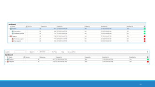 73
least frequent word count to capture the “long tail” from the Tweetstream
often alphanumeric garble,
misspellings, and a few nuggets
of insight in the long tail
power law curve frequency distribution
 