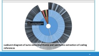 88
sunburst diagram of auto-extracted theme and subtheme extraction of coding
references
 