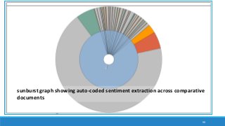 99
sunburst graph showing auto-coded sentiment extraction across comparative
documents
 