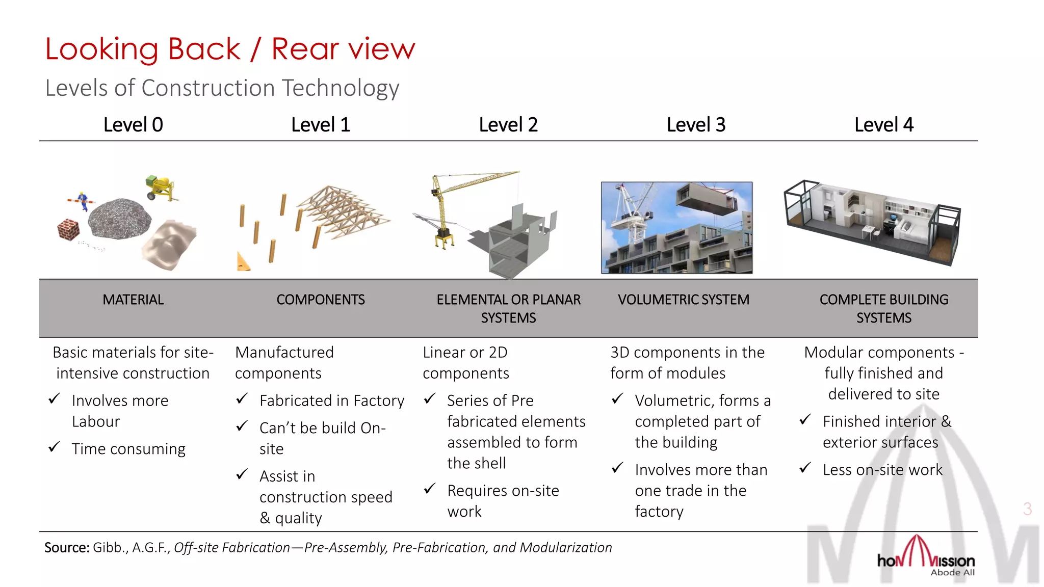 3
Levels of Construction Technology
Looking Back / Rear view
Level 0 Level 1 Level 2 Level 3 Level 4
MATERIAL COMPONENTS ELEMENTAL OR PLANAR
SYSTEMS
VOLUMETRIC SYSTEM COMPLETE BUILDING
SYSTEMS
Basic materials for site-
intensive construction
✓ Involves more
Labour
✓ Time consuming
Manufactured
components
✓ Fabricated in Factory
✓ Can’t be build On-
site
✓ Assist in
construction speed
& quality
Linear or 2D
components
✓ Series of Pre
fabricated elements
assembled to form
the shell
✓ Requires on-site
work
3D components in the
form of modules
✓ Volumetric, forms a
completed part of
the building
✓ Involves more than
one trade in the
factory
Modular components -
fully finished and
delivered to site
✓ Finished interior &
exterior surfaces
✓ Less on-site work
Source: Gibb., A.G.F., Off-site Fabrication—Pre-Assembly, Pre-Fabrication, and Modularization
 