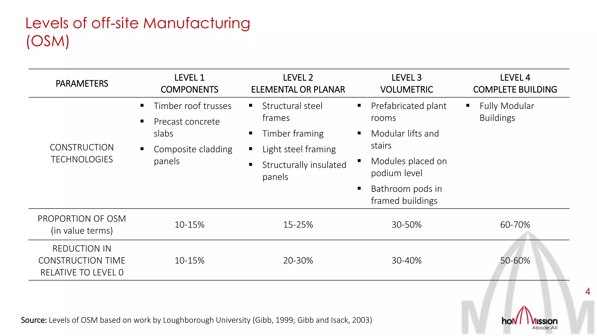 4
Levels of off-site Manufacturing
(OSM)
PARAMETERS
LEVEL 1
COMPONENTS
LEVEL 2
ELEMENTAL OR PLANAR
LEVEL 3
VOLUMETRIC
LEVEL 4
COMPLETE BUILDING
CONSTRUCTION
TECHNOLOGIES
▪ Timber roof trusses
▪ Precast concrete
slabs
▪ Composite cladding
panels
▪ Structural steel
frames
▪ Timber framing
▪ Light steel framing
▪ Structurally insulated
panels
▪ Prefabricated plant
rooms
▪ Modular lifts and
stairs
▪ Modules placed on
podium level
▪ Bathroom pods in
framed buildings
▪ Fully Modular
Buildings
PROPORTION OF OSM
(in value terms)
10-15% 15-25% 30-50% 60-70%
REDUCTION IN
CONSTRUCTION TIME
RELATIVE TO LEVEL 0
10-15% 20-30% 30-40% 50-60%
Source: Levels of OSM based on work by Loughborough University (Gibb, 1999; Gibb and Isack, 2003)
 