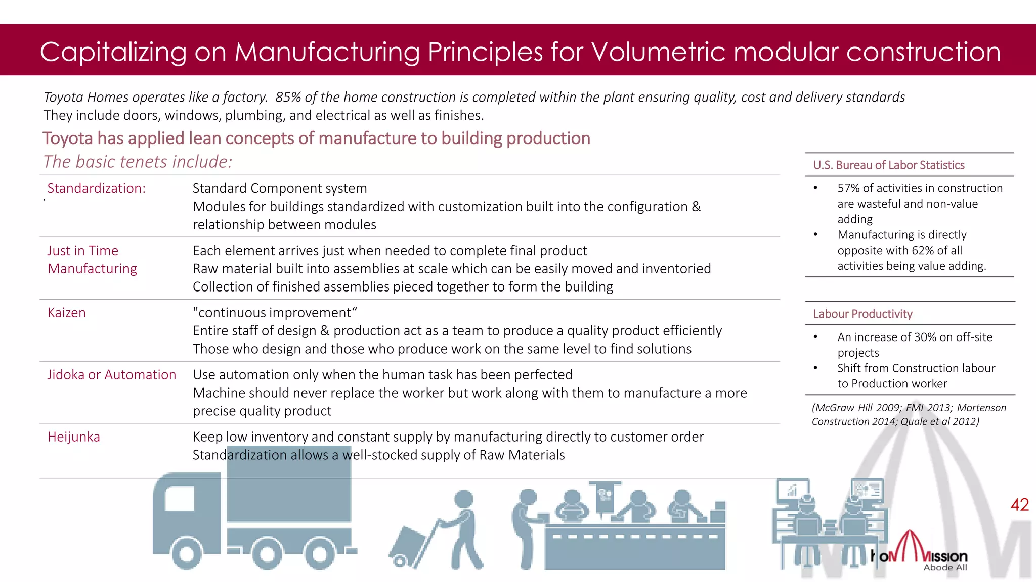 42
Capitalizing on Manufacturing Principles for Volumetric modular construction
Toyota has applied lean concepts of manufacture to building production
The basic tenets include:
.
(McGraw Hill 2009; FMI 2013; Mortenson
Construction 2014; Quale et al 2012)
U.S. Bureau of Labor Statistics
• 57% of activities in construction
are wasteful and non-value
adding
• Manufacturing is directly
opposite with 62% of all
activities being value adding.
Labour Productivity
• An increase of 30% on off-site
projects
• Shift from Construction labour
to Production worker
Toyota Homes operates like a factory. 85% of the home construction is completed within the plant ensuring quality, cost and delivery standards
They include doors, windows, plumbing, and electrical as well as finishes.
Standardization: Standard Component system
Modules for buildings standardized with customization built into the configuration &
relationship between modules
Just in Time
Manufacturing
Each element arrives just when needed to complete final product
Raw material built into assemblies at scale which can be easily moved and inventoried
Collection of finished assemblies pieced together to form the building
Kaizen "continuous improvement“
Entire staff of design & production act as a team to produce a quality product efficiently
Those who design and those who produce work on the same level to find solutions
Jidoka or Automation Use automation only when the human task has been perfected
Machine should never replace the worker but work along with them to manufacture a more
precise quality product
Heijunka Keep low inventory and constant supply by manufacturing directly to customer order
Standardization allows a well-stocked supply of Raw Materials
 