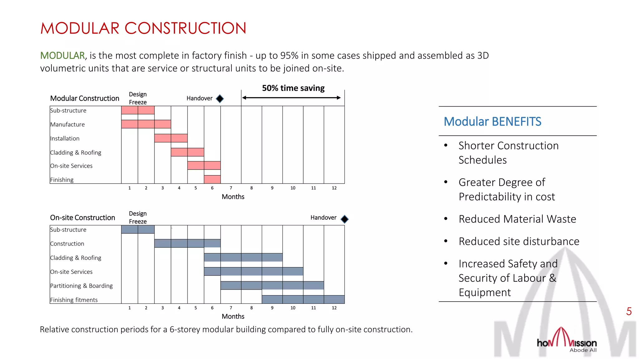 MODULAR CONSTRUCTION
Modular BENEFITS
• Shorter Construction
Schedules
• Greater Degree of
Predictability in cost
• Reduced Material Waste
• Reduced site disturbance
• Increased Safety and
Security of Labour &
Equipment
MODULAR, is the most complete in factory finish - up to 95% in some cases shipped and assembled as 3D
volumetric units that are service or structural units to be joined on-site.
5
Modular Construction
Design
Freeze
Handover
Sub-structure
Manufacture
Installation
Cladding & Roofing
On-site Services
Finishing
1 2 3 4 5 6 7 8 9 10 11 12
Months
On-site Construction
Design
Freeze
Handover
Sub-structure `
Construction
Cladding & Roofing
On-site Services
Partitioning & Boarding
Finishing fitments
1 2 3 4 5 6 7 8 9 10 11 12
Months
Relative construction periods for a 6-storey modular building compared to fully on-site construction.
50% time saving
 