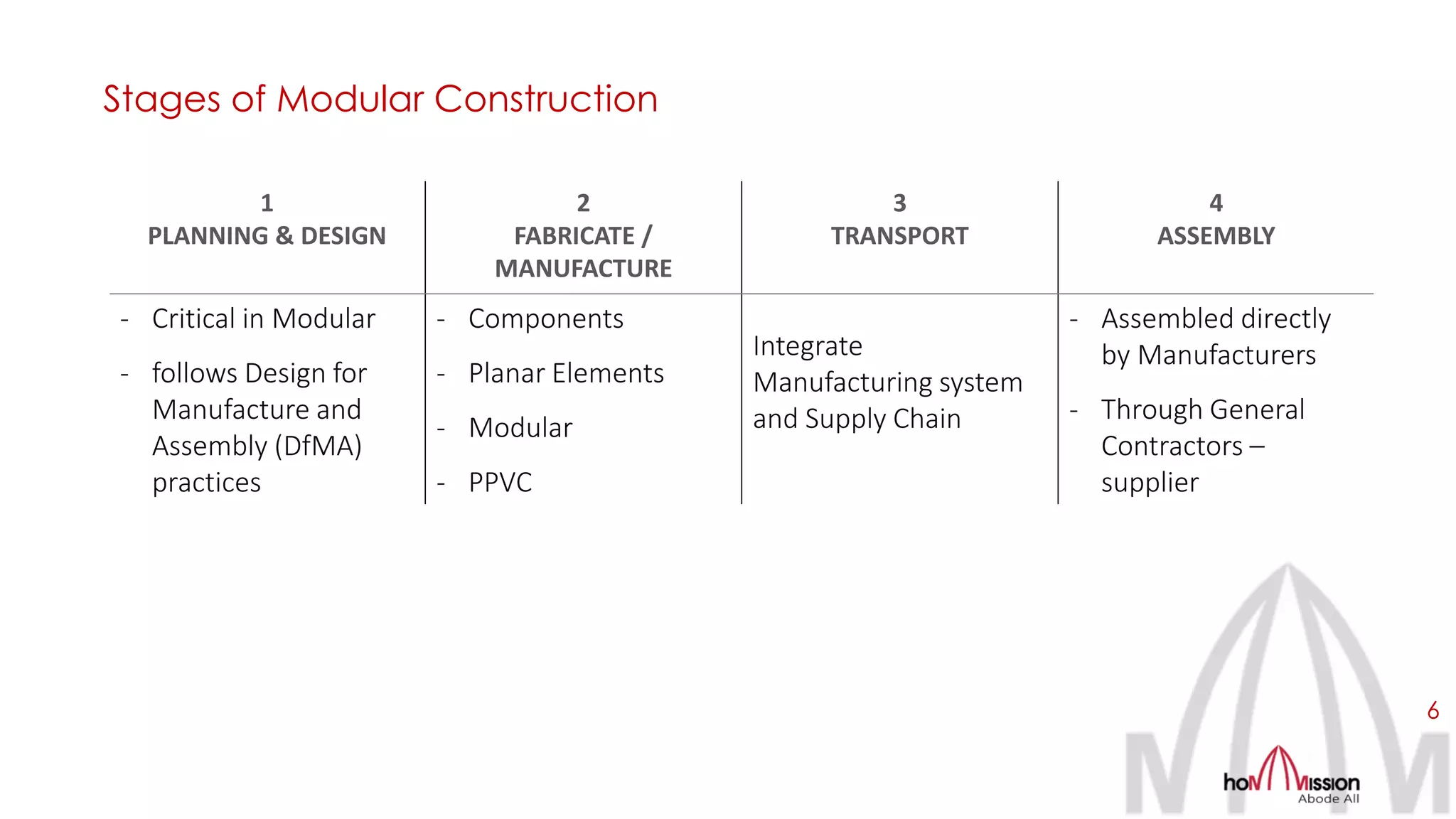 Stages of Modular Construction
1
PLANNING & DESIGN
2
FABRICATE /
MANUFACTURE
3
TRANSPORT
4
ASSEMBLY
- Critical in Modular
- follows Design for
Manufacture and
Assembly (DfMA)
practices
- Components
- Planar Elements
- Modular
- PPVC
Integrate
Manufacturing system
and Supply Chain
- Assembled directly
by Manufacturers
- Through General
Contractors –
supplier
6
 