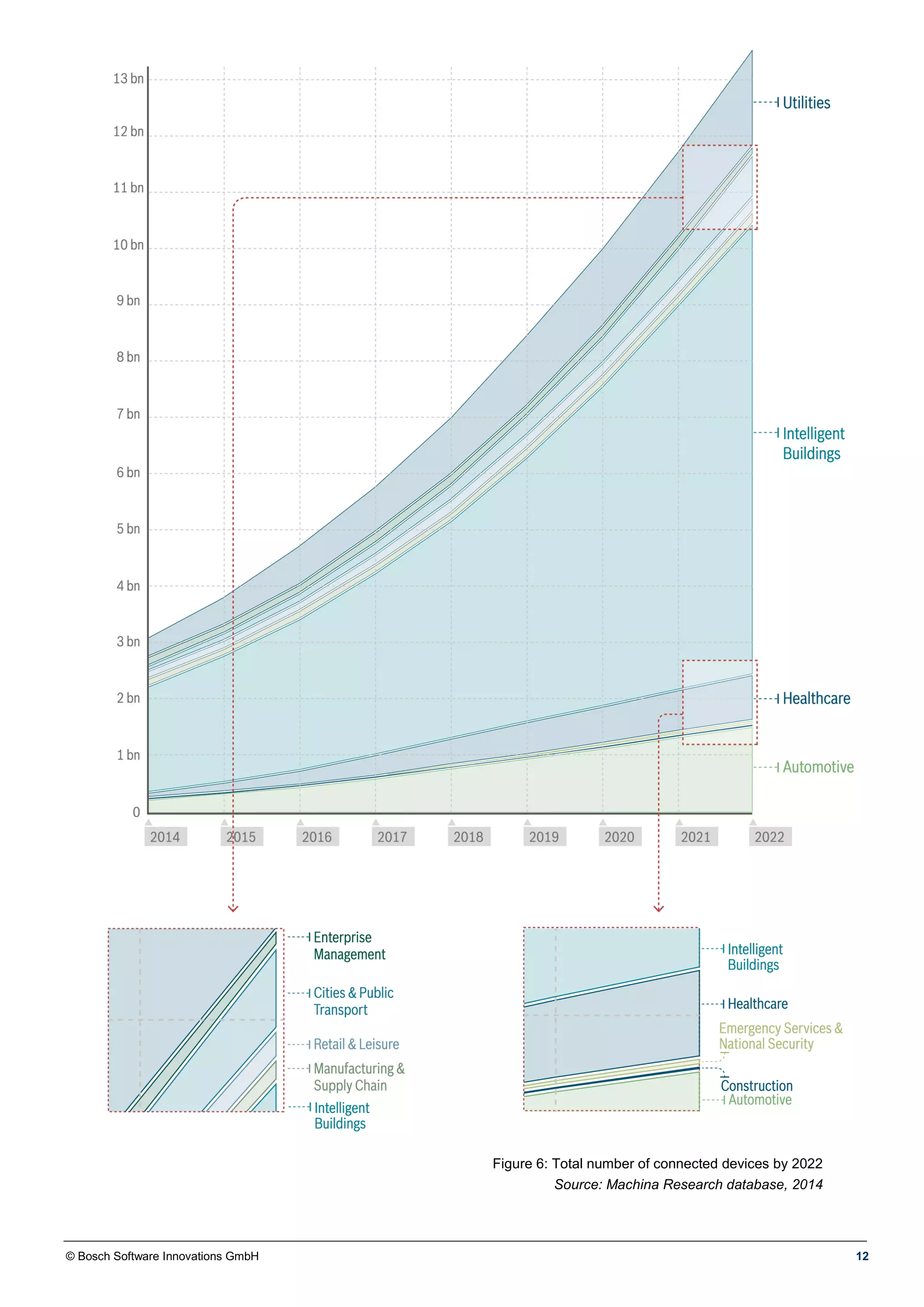 © Bosch Software Innovations GmbH 12
Figure 6: Total number of connected devices by 2022
Source: Machina Research database, 2014
 