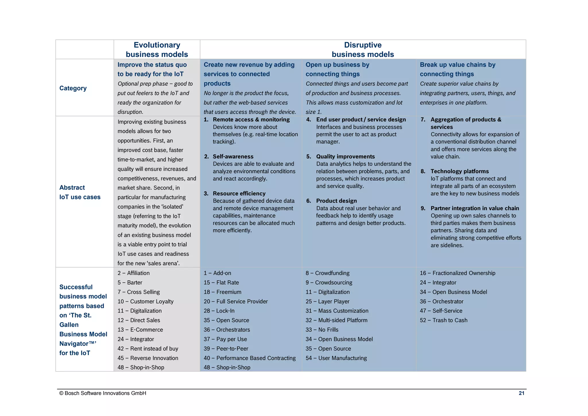 © Bosch Software Innovations GmbH 21
Evolutionary
business models
Disruptive
business models
Category
Improve the status quo
to be ready for the IoT
Optional prep phase – good to
put out feelers to the IoT and
ready the organization for
disruption.
Create new revenue by adding
services to connected
products
No longer is the product the focus,
but rather the web-based services
that users access through the device.
Open up business by
connecting things
Connected things and users become part
of production and business processes.
This allows mass customization and lot
size 1.
Break up value chains by
connecting things
Create superior value chains by
integrating partners, users, things, and
enterprises in one platform.
Abstract
IoT use cases
Improving existing business
models allows for two
opportunities. First, an
improved cost base, faster
time-to-market, and higher
quality will ensure increased
competitiveness, revenues, and
market share. Second, in
particular for manufacturing
companies in the ‘isolated’
stage (referring to the IoT
maturity model), the evolution
of an existing business model
is a viable entry point to trial
IoT use cases and readiness
for the new ‘sales arena’.
1. Remote access & monitoring
Devices know more about
themselves (e.g. real-time location
tracking).
2. Self-awareness
Devices are able to evaluate and
analyze environmental conditions
and react accordingly.
3. Resource efficiency
Because of gathered device data
and remote device management
capabilities, maintenance
resources can be allocated much
more efficiently.
4. End user product / service design
Interfaces and business processes
permit the user to act as product
manager.
5. Quality improvements
Data analytics helps to understand the
relation between problems, parts, and
processes, which increases product
and service quality.
6. Product design
Data about real user behavior and
feedback help to identify usage
patterns and design better products.
7. Aggregation of products &
services
Connectivity allows for expansion of
a conventional distribution channel
and offers more services along the
value chain.
8. Technology platforms
IoT platforms that connect and
integrate all parts of an ecosystem
are the key to new business models
9. Partner integration in value chain
Opening up own sales channels to
third parties makes them business
partners. Sharing data and
eliminating strong competitive efforts
are sidelines.
Successful
business model
patterns based
on ‘The St.
Gallen
Business Model
Navigator™’
for the IoT
2 – Affiliation
5 – Barter
7 – Cross Selling
10 – Customer Loyalty
11 – Digitalization
12 – Direct Sales
13 – E-Commerce
24 – Integrator
42 – Rent instead of buy
45 – Reverse Innovation
48 – Shop-in-Shop
1 – Add-on
15 – Flat Rate
18 – Freemium
20 – Full Service Provider
28 – Lock-In
35 – Open Source
36 – Orchestrators
37 – Pay per Use
39 – Peer-to-Peer
40 – Performance Based Contracting
48 – Shop-in-Shop
8 – Crowdfunding
9 – Crowdsourcing
11 – Digitalization
25 – Layer Player
31 – Mass Customization
32 – Multi-sided Platform
33 – No Frills
34 – Open Business Model
35 – Open Source
54 – User Manufacturing
16 – Fractionalized Ownership
24 – Integrator
34 – Open Business Model
36 – Orchestrator
47 – Self-Service
52 – Trash to Cash
 