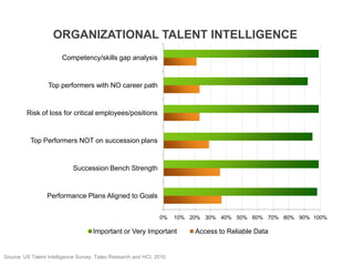 Organizational Talent IntelligenceSource: US Talent Intelligence Survey, Taleo Research and HCI, 2010
