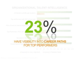 Organizational Talent Intelligence23% Have visibility into Career paths for top performersSource: US Talent Intelligence Survey, Taleo Research and HCI, 2010